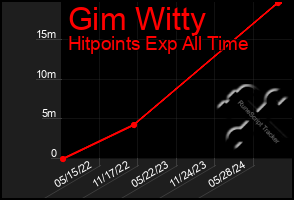 Total Graph of Gim Witty