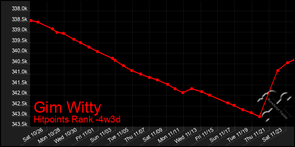 Last 31 Days Graph of Gim Witty