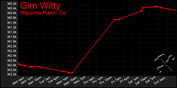 Last 7 Days Graph of Gim Witty