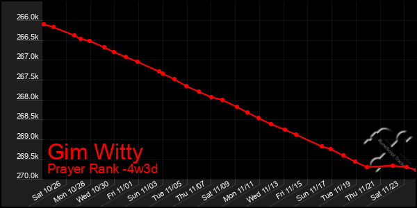 Last 31 Days Graph of Gim Witty