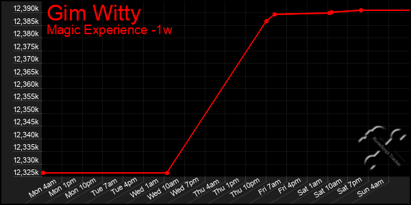 Last 7 Days Graph of Gim Witty