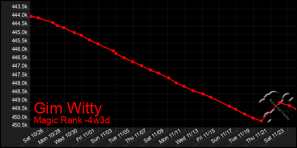 Last 31 Days Graph of Gim Witty