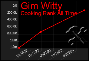 Total Graph of Gim Witty