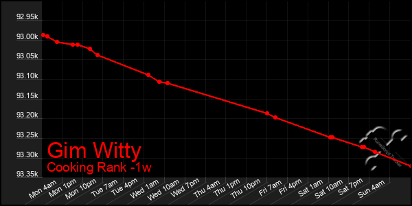 Last 7 Days Graph of Gim Witty