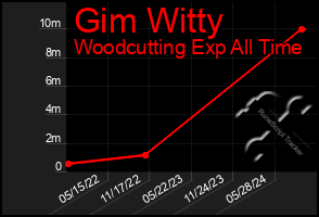 Total Graph of Gim Witty