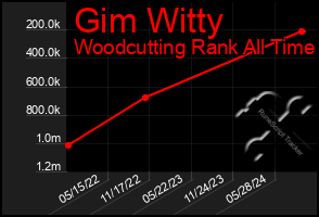 Total Graph of Gim Witty