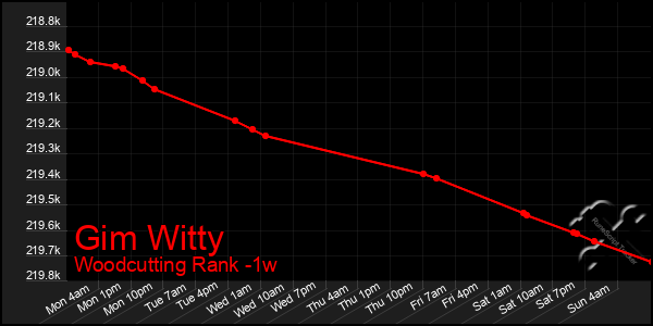 Last 7 Days Graph of Gim Witty