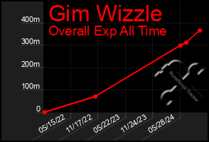 Total Graph of Gim Wizzle