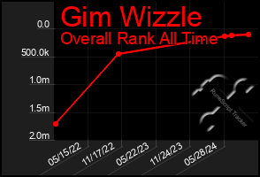 Total Graph of Gim Wizzle