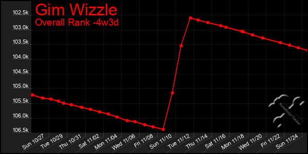 Last 31 Days Graph of Gim Wizzle