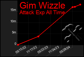 Total Graph of Gim Wizzle