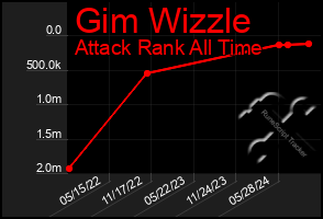 Total Graph of Gim Wizzle