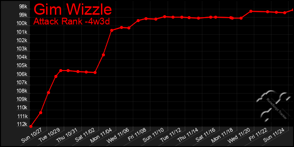 Last 31 Days Graph of Gim Wizzle