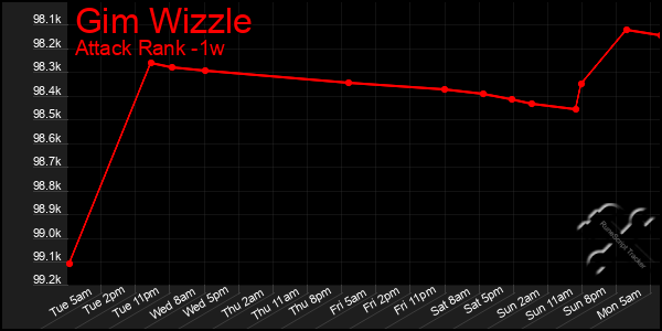 Last 7 Days Graph of Gim Wizzle