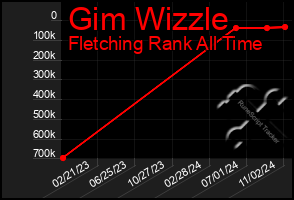 Total Graph of Gim Wizzle