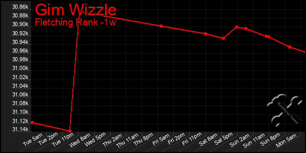 Last 7 Days Graph of Gim Wizzle