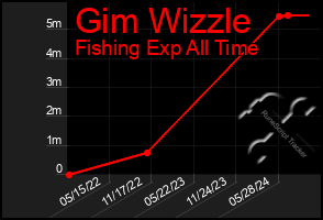 Total Graph of Gim Wizzle