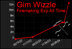 Total Graph of Gim Wizzle