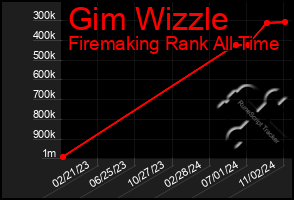 Total Graph of Gim Wizzle