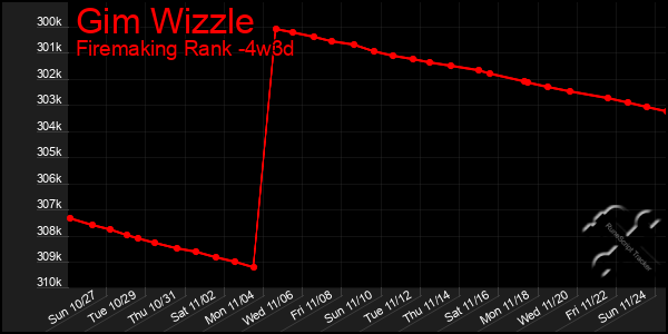 Last 31 Days Graph of Gim Wizzle