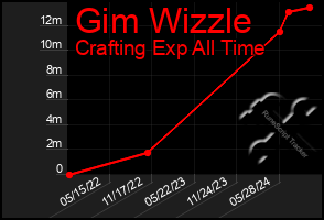 Total Graph of Gim Wizzle