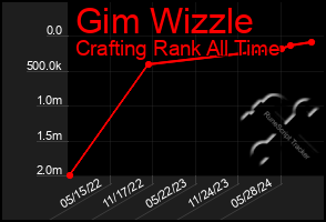 Total Graph of Gim Wizzle