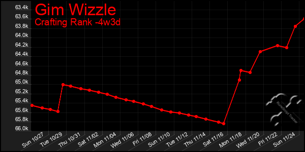 Last 31 Days Graph of Gim Wizzle