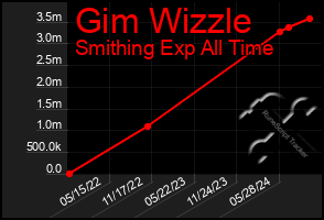 Total Graph of Gim Wizzle