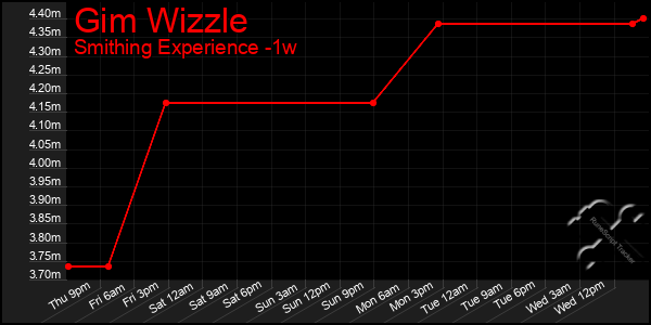 Last 7 Days Graph of Gim Wizzle