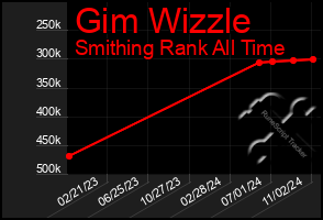 Total Graph of Gim Wizzle