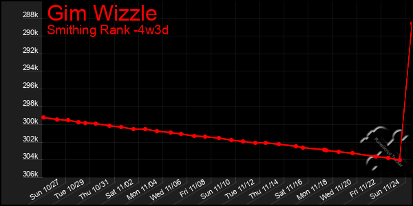 Last 31 Days Graph of Gim Wizzle