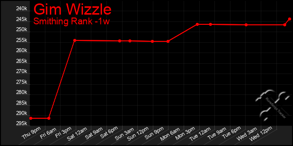 Last 7 Days Graph of Gim Wizzle