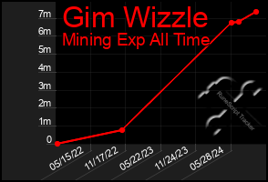 Total Graph of Gim Wizzle