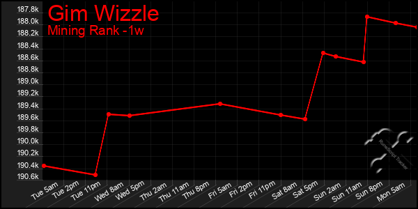 Last 7 Days Graph of Gim Wizzle