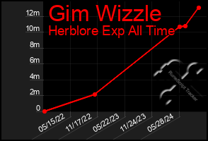 Total Graph of Gim Wizzle