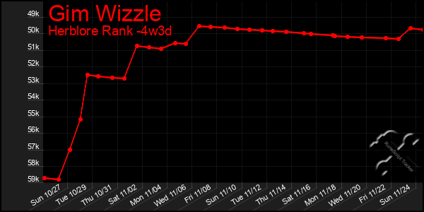 Last 31 Days Graph of Gim Wizzle