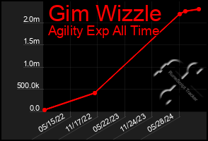 Total Graph of Gim Wizzle