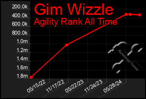 Total Graph of Gim Wizzle