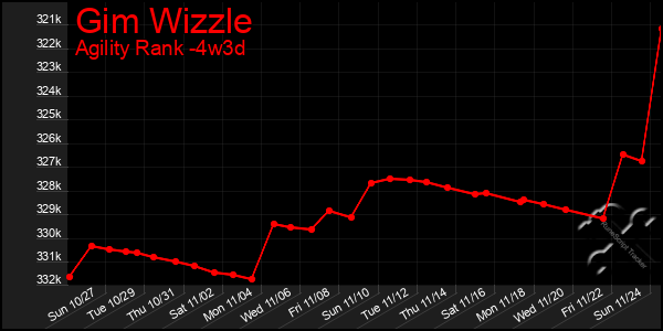 Last 31 Days Graph of Gim Wizzle