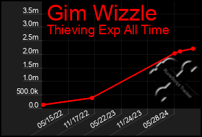 Total Graph of Gim Wizzle