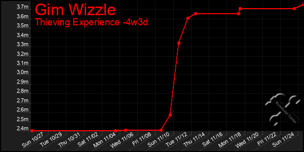 Last 31 Days Graph of Gim Wizzle