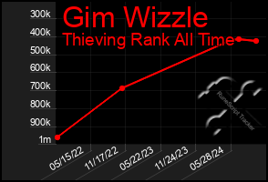 Total Graph of Gim Wizzle