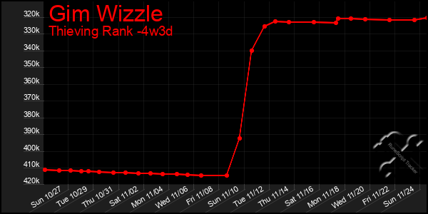 Last 31 Days Graph of Gim Wizzle