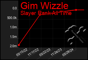 Total Graph of Gim Wizzle