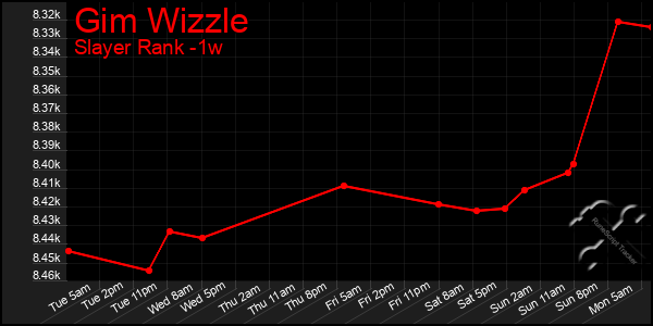 Last 7 Days Graph of Gim Wizzle