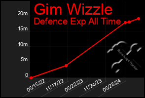 Total Graph of Gim Wizzle