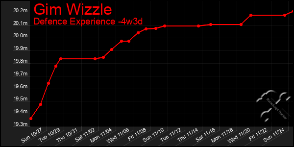 Last 31 Days Graph of Gim Wizzle