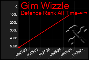 Total Graph of Gim Wizzle