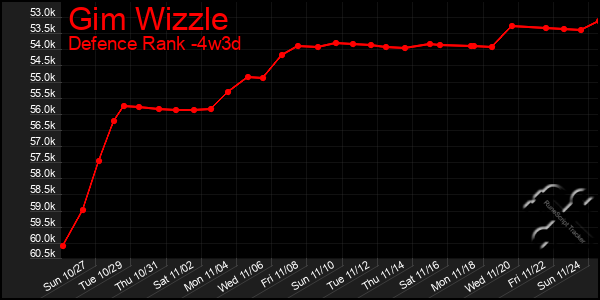 Last 31 Days Graph of Gim Wizzle