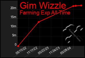 Total Graph of Gim Wizzle